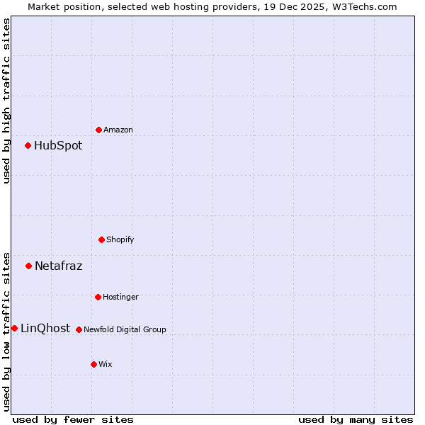 Market position of Netafraz vs. HubSpot vs. LinQhost