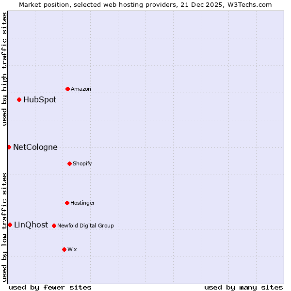 Market position of HubSpot vs. LinQhost vs. NetCologne