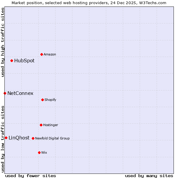 Market position of HubSpot vs. LinQhost vs. NetConnex