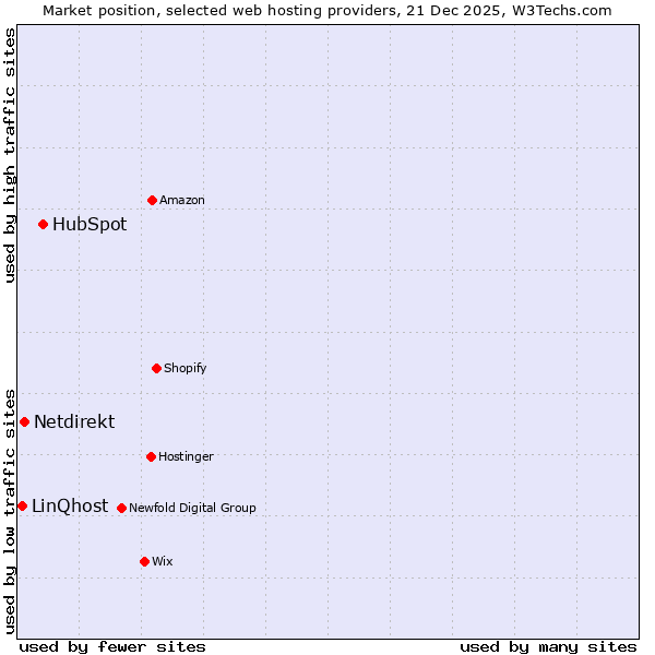 Market position of HubSpot vs. Netdirekt vs. LinQhost