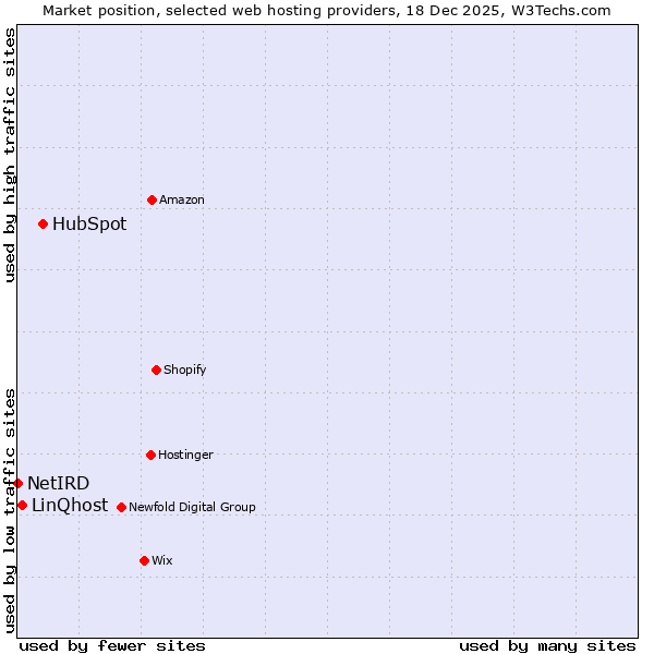 Market position of HubSpot vs. LinQhost vs. NetIRD