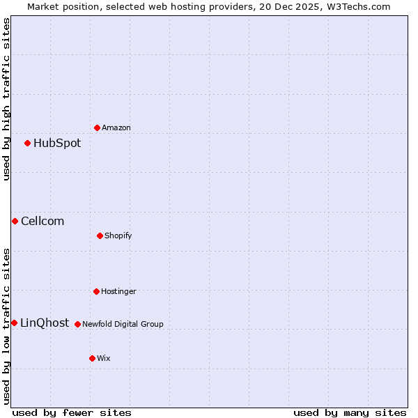 Market position of HubSpot vs. Cellcom vs. LinQhost