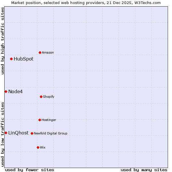 Market position of HubSpot vs. Node4 vs. LinQhost