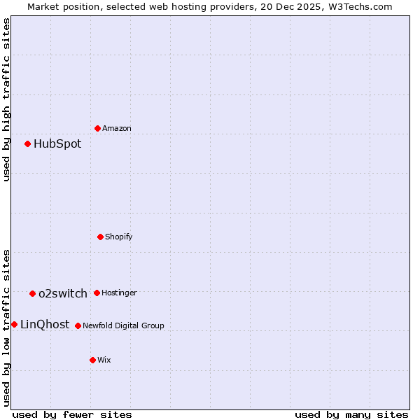 Market position of o2switch vs. HubSpot vs. LinQhost