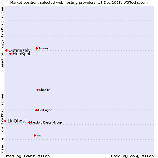 Market position of HubSpot vs. Optimizely vs. LinQhost