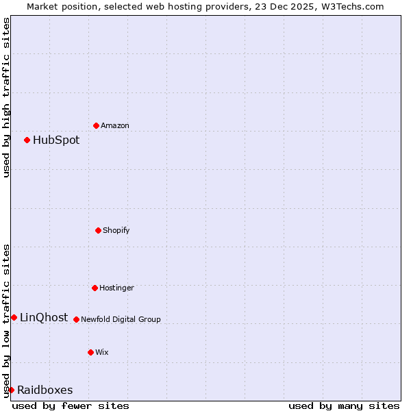 Market position of HubSpot vs. LinQhost vs. Raidboxes