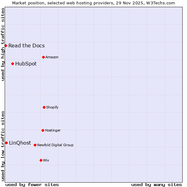 Market position of HubSpot vs. LinQhost vs. Read the Docs