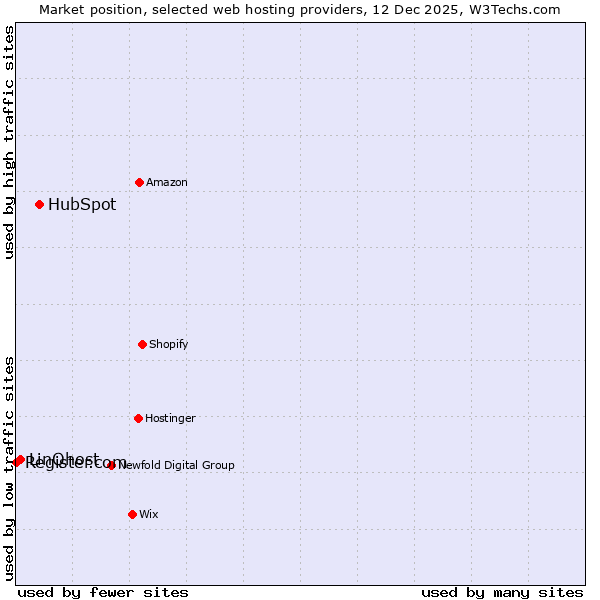 Market position of HubSpot vs. LinQhost vs. Register.com