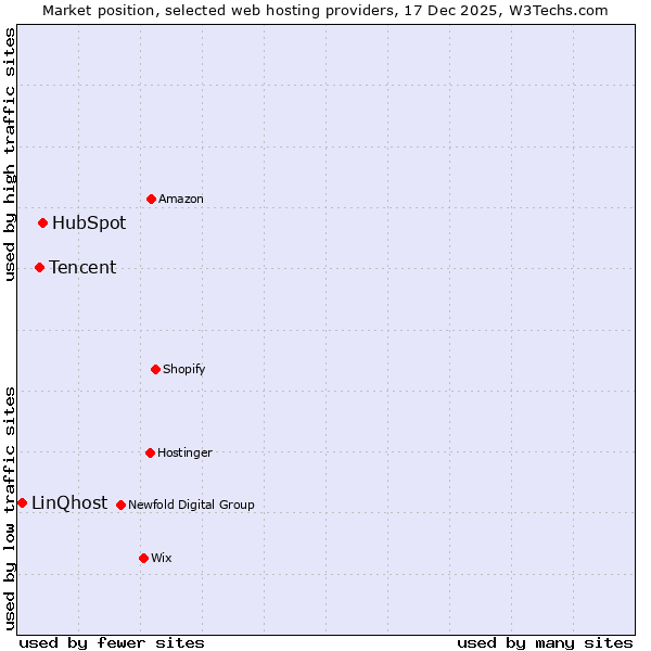 Market position of HubSpot vs. Tencent vs. LinQhost