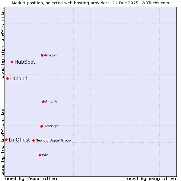 Market position of HubSpot vs. UCloud vs. LinQhost