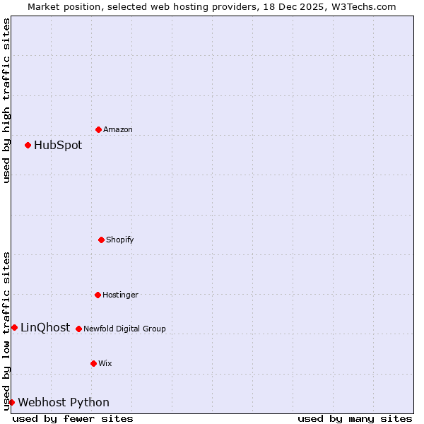 Market position of HubSpot vs. LinQhost vs. Webhost Python