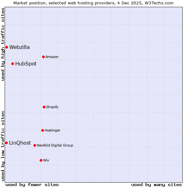 Market position of HubSpot vs. Webzilla vs. LinQhost