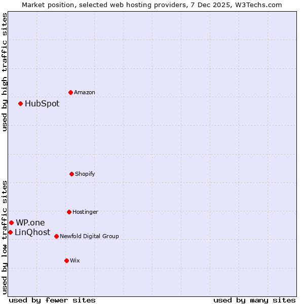 Market position of HubSpot vs. WP.one vs. LinQhost