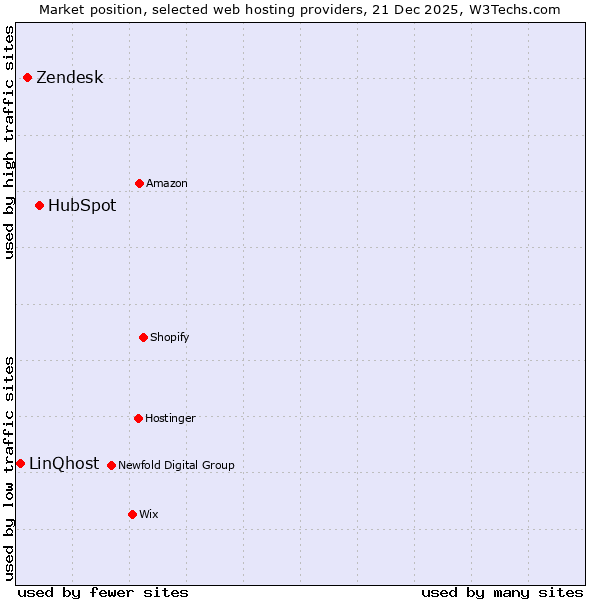Market position of HubSpot vs. Zendesk vs. LinQhost