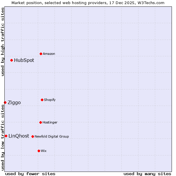 Market position of HubSpot vs. LinQhost vs. Ziggo