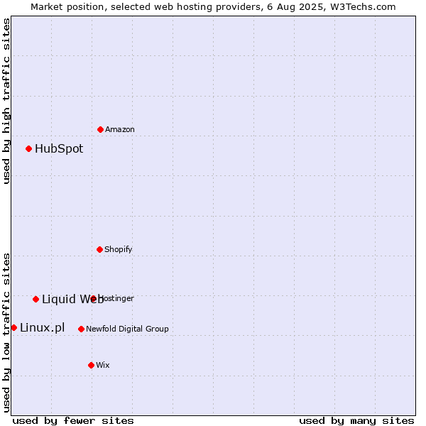 Market position of Liquid Web vs. HubSpot vs. Linux.pl