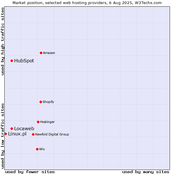 Market position of Locaweb vs. HubSpot vs. Linux.pl