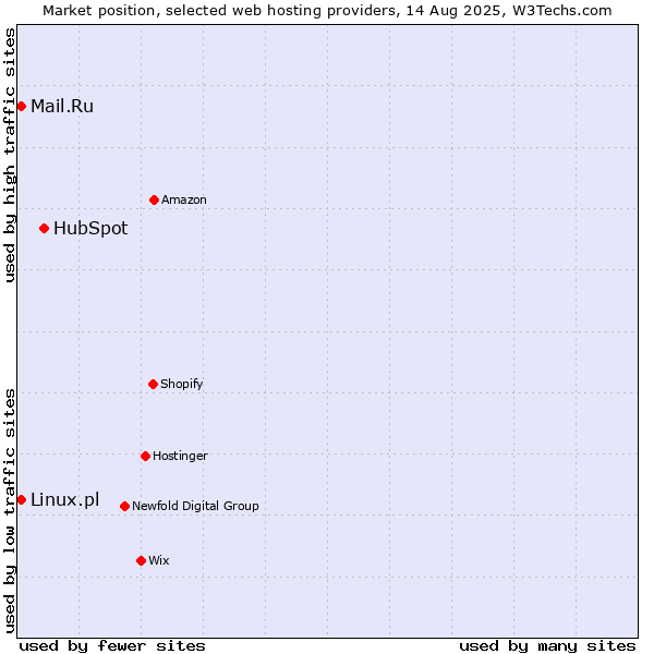 Market position of HubSpot vs. Mail.Ru vs. Linux.pl