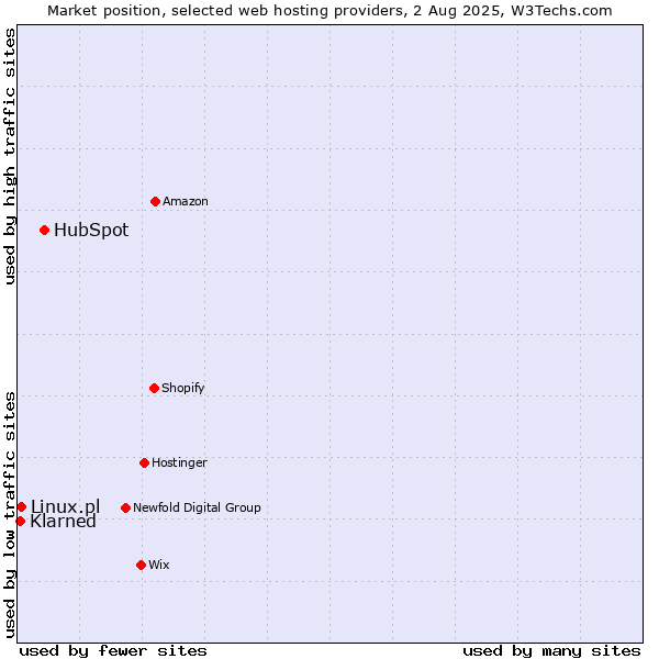 Market position of HubSpot vs. Linux.pl vs. Klarned
