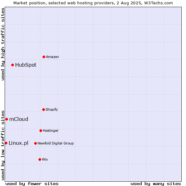Market position of HubSpot vs. mCloud vs. Linux.pl