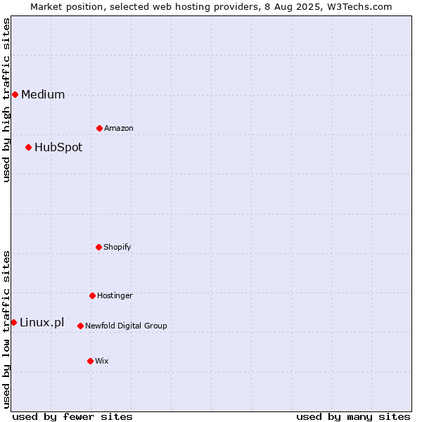 Market position of HubSpot vs. Medium vs. Linux.pl