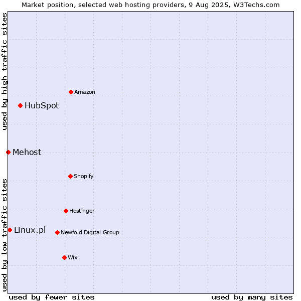 Market position of HubSpot vs. Linux.pl vs. Mehost