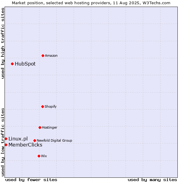Market position of HubSpot vs. MemberClicks vs. Linux.pl