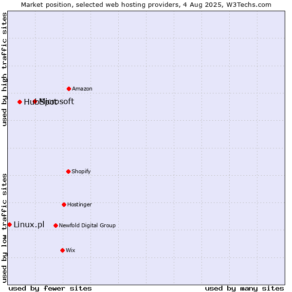 Market position of Microsoft vs. HubSpot vs. Linux.pl