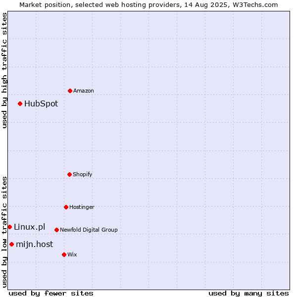 Market position of HubSpot vs. mijn.host vs. Linux.pl