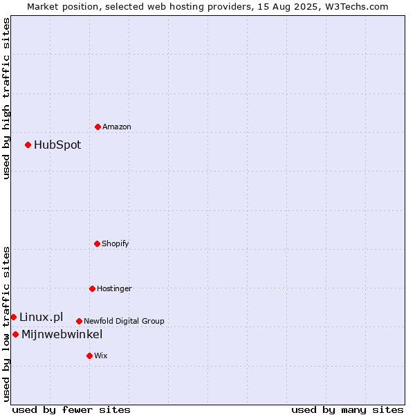 Market position of HubSpot vs. Mijnwebwinkel vs. Linux.pl