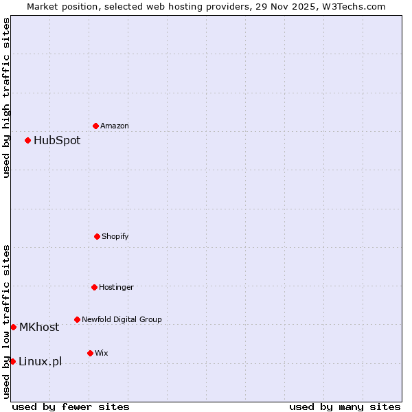 Market position of HubSpot vs. MKhost vs. Linux.pl