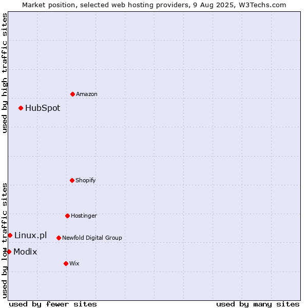 Market position of HubSpot vs. Linux.pl vs. Modix