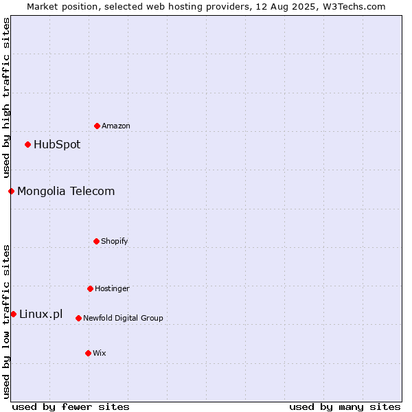 Market position of HubSpot vs. Linux.pl vs. Mongolia Telecom