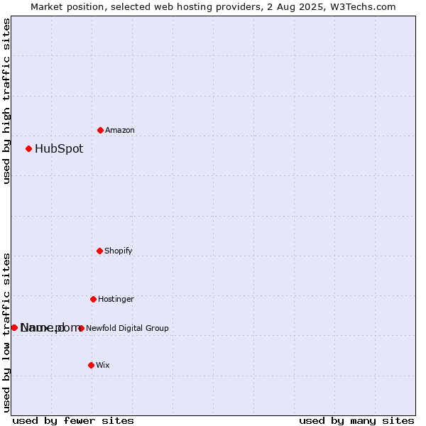 Market position of HubSpot vs. Name.com vs. Linux.pl