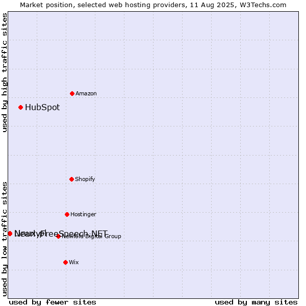 Market position of HubSpot vs. NearlyFreeSpeech.NET vs. Linux.pl