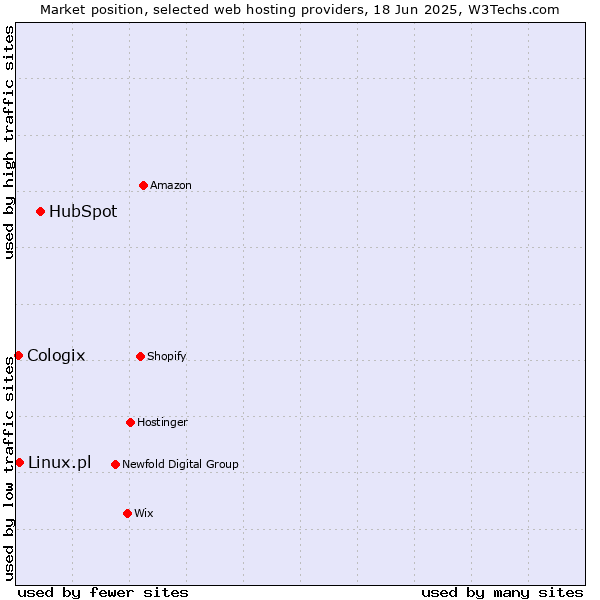 Market position of HubSpot vs. Linux.pl vs. Cologix