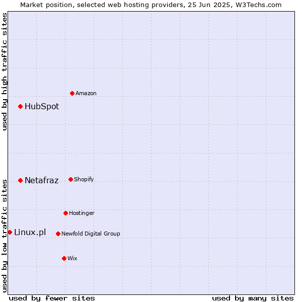 Market position of HubSpot vs. Netafraz vs. Linux.pl
