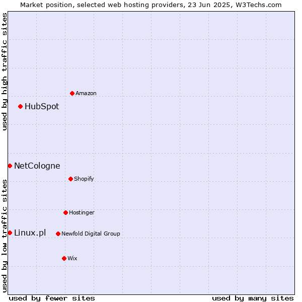 Market position of HubSpot vs. Linux.pl vs. NetCologne