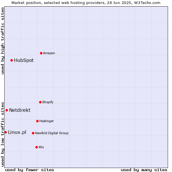 Market position of HubSpot vs. Netdirekt vs. Linux.pl