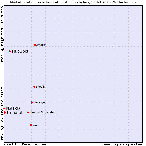 Market position of HubSpot vs. Linux.pl vs. NetIRD