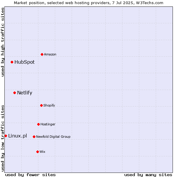 Market position of Netlify vs. HubSpot vs. Linux.pl