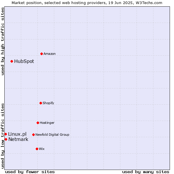 Market position of HubSpot vs. Netmark vs. Linux.pl