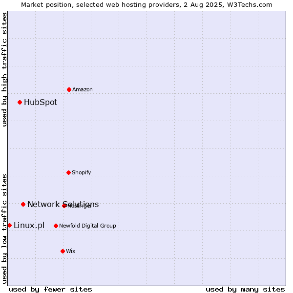 Market position of Network Solutions vs. HubSpot vs. Linux.pl