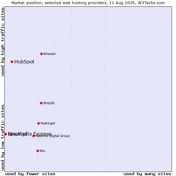 Market position of HubSpot vs. Linux.pl vs. NewMedia Express