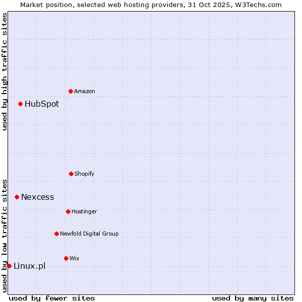 Market position of HubSpot vs. Nexcess vs. Linux.pl
