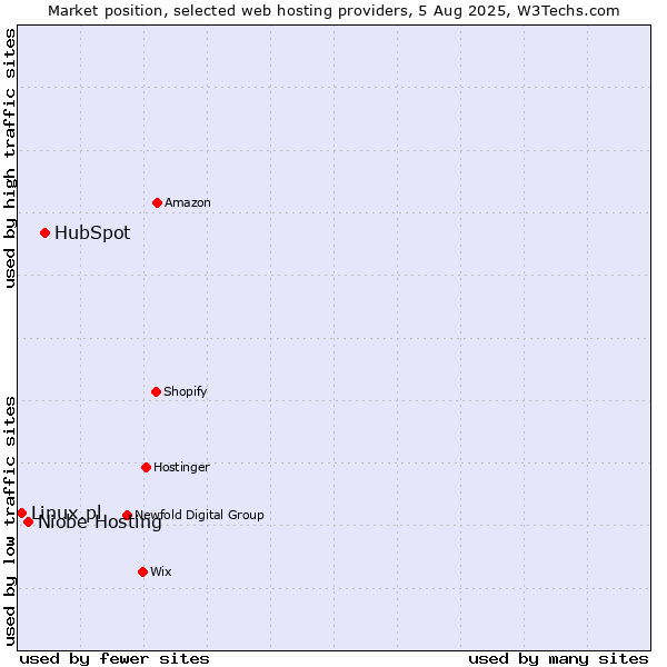 Market position of HubSpot vs. Niobe Hosting vs. Linux.pl