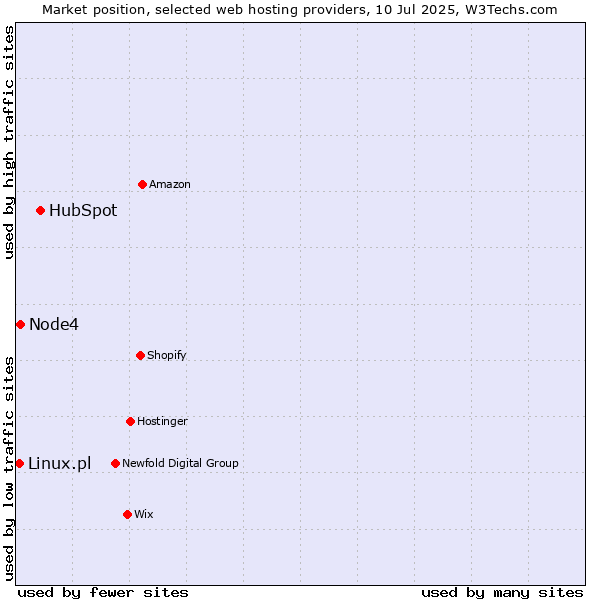 Market position of HubSpot vs. Node4 vs. Linux.pl