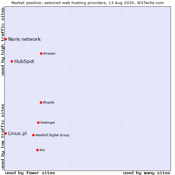 Market position of HubSpot vs. Noris network vs. Linux.pl