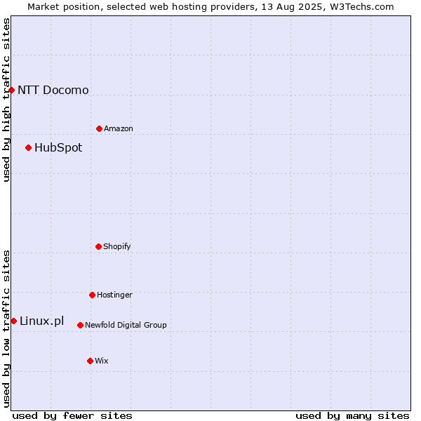 Market position of HubSpot vs. Linux.pl vs. NTT Docomo