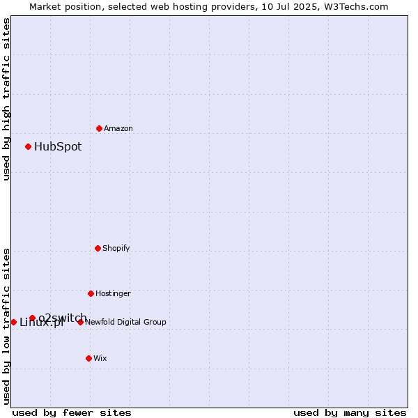 Market position of o2switch vs. HubSpot vs. Linux.pl